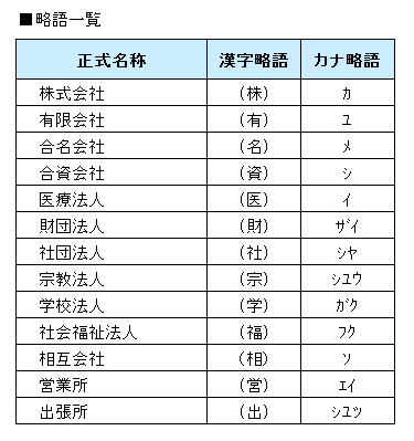 法人あてに振込をしたいのですが 株式会社 等 よくあるご質問 滋賀銀行